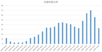 直通车优化时间周期的考量