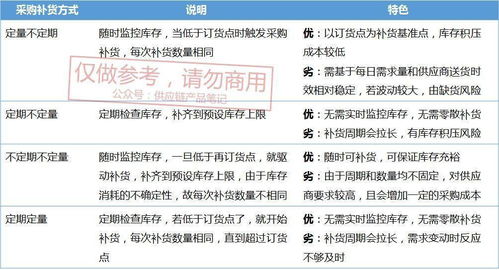 四、 基于时间间隔的补货策略