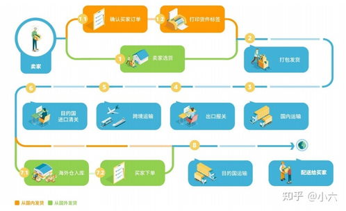 利用亚马逊物流计划和工具