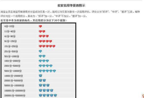 二、 信用等级低对流量的影响