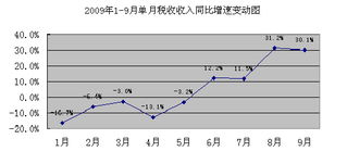 三、 增值税、所得税和消费税