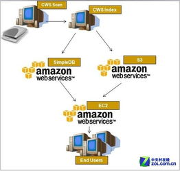 一、 亚马逊物流费用的构成