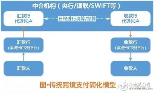 用户认知与接受度不足， 传统支付方式束缚资金流动