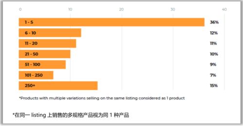 亚马逊新品如何快速出单