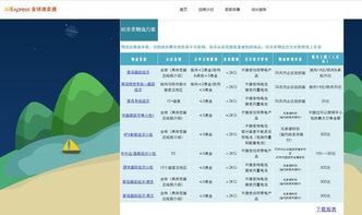 一、 速卖通支付的国际物流包含哪些类型