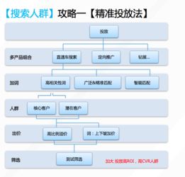 四、设置出价和预算：掌控广告投放成本