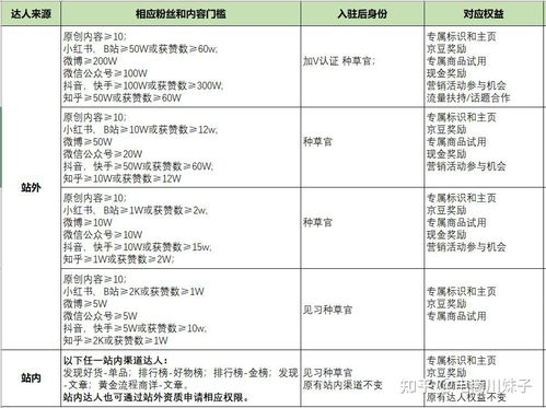 京东种草官的申请条件与流程