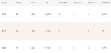 1. 曝光高、点击高、ROI低的情况