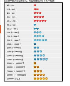 二、淘宝店铺三个钻石代表什么