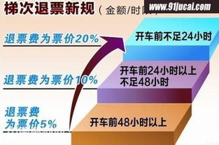 手续费标准修改