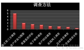 客户满意度与客户忠诚度的必然联系