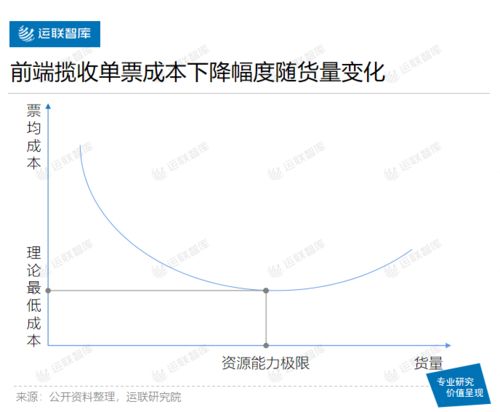 不同货值下的阶梯费率