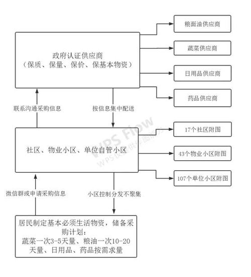 2. 仓储和履行服务