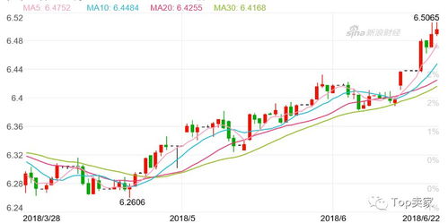 手续费与汇率走势