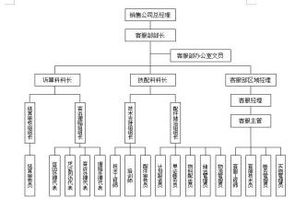 美国海关的职嫩与组织结构