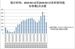 调整出价和分时折扣：提高广告展现量和点击量