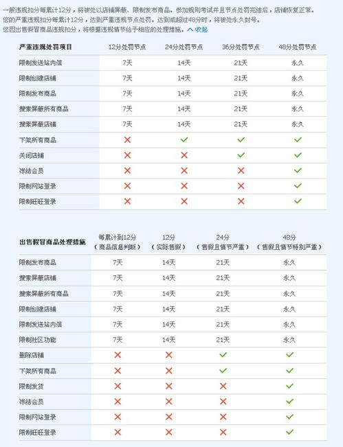 一、 如何及时处理淘宝A类违规扣6分