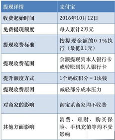 ：深入解析支付宝提现手续费问题