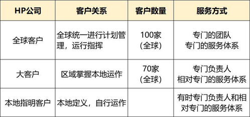 二、 客户分级的意义