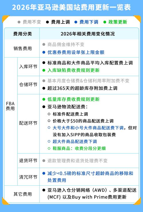 获取亚马逊美国站尾程配送费用