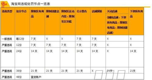 四、 淘宝扣12分后的恢复步骤