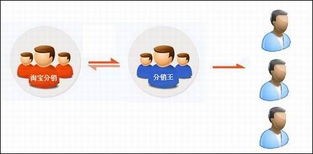 二、 淘宝分销提升销量的技巧