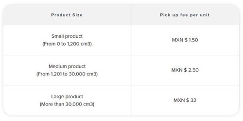 三、 费用叠加与仓储效率