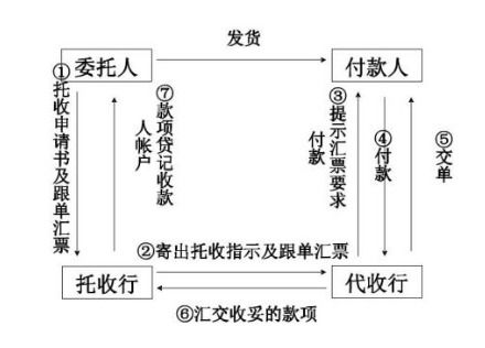 3. 托收