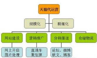 市场分析与竞争策略：绕开对手， 提升转换率