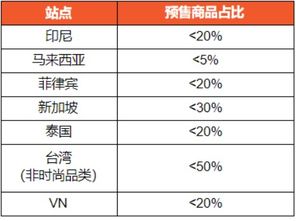 关注平台政策变动：卖家需密切关注Shopee平台的政策变动， 及时了解和掌握相关政策和规定