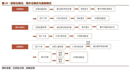 四、 LTL运输模式在跨境电商中的应用