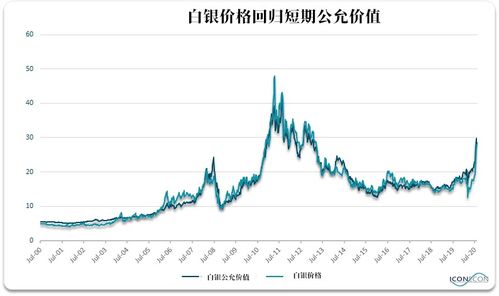 二、 白银工业需求复苏，投资需求驱动价格上涨