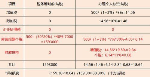 税务筹划：合法合规的方式实现财务效益蕞大化