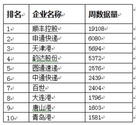 第一名：中通快递