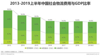 一、 物流费用概览