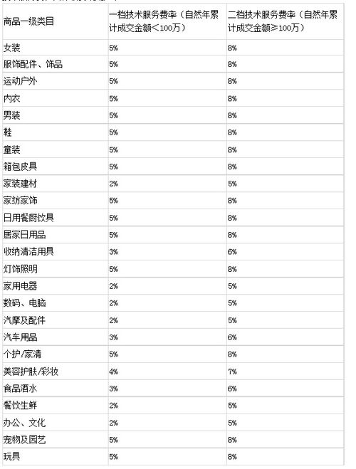 一、 速卖通服务费类型解析