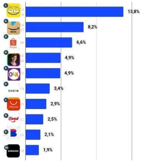 美客多与亚马逊的对比分析