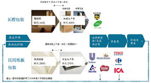 空派专线包装的本质