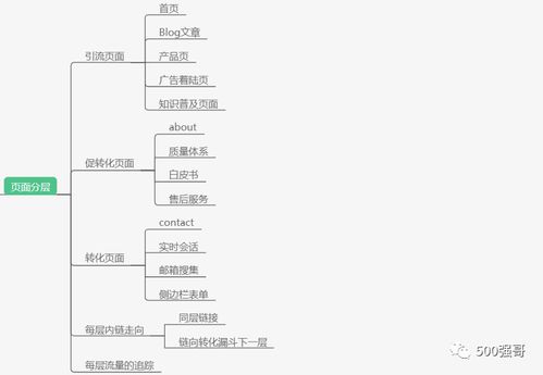 询盘的多样性：类型划分的重要性