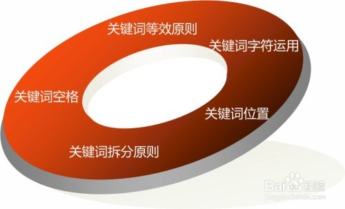 淘宝网SEO标题优化与关键词的联系