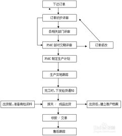 一、 办理所需单证