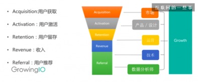 二、增加用户留存的方法