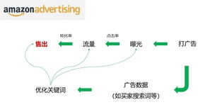 一、 亚马逊PPC广告概述