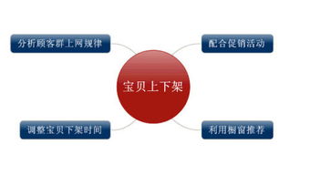 三、 淘宝滞销宝贝及买家投诉