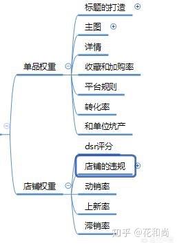 六、 销量数据对店铺权重的影响