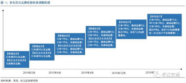 三、 如何核对京东运费