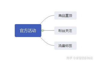 1. 选择合适商品