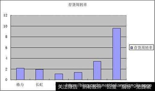 二、 库存周转率的计算方法