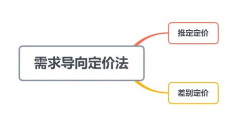 （1）认知导向定价法