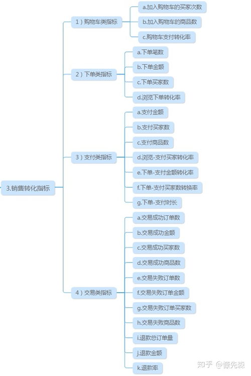 六、 关注购物车相关数据